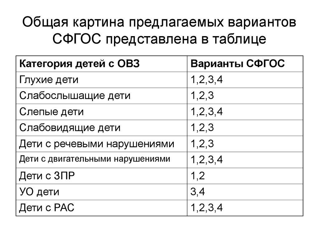 Общая картина предлагаемых вариантов СФГОС представлена в таблице