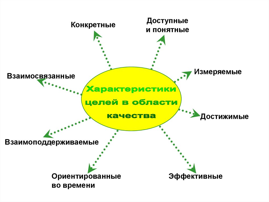 Доступно понятно. Область качества в ОЗБТ.