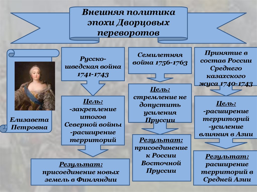 Переворот политика. Основные направления внешней политики дворцовых переворотов. Внешняя политика России в период дворцовых переворотов 1725-1762. Направления внешней политики при дворцовых переворотах. Основные направления внутренней политики дворцовых переворотов.