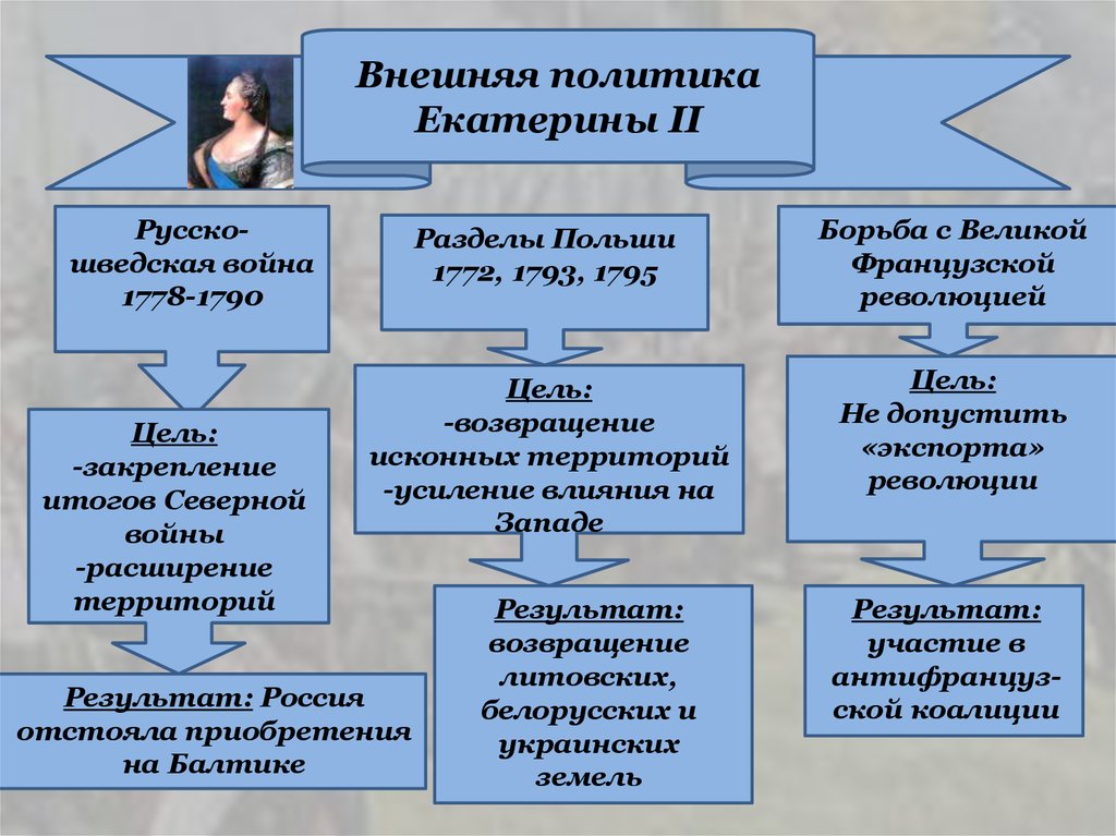 Внешняя политика екатерины ii презентация 8 класс