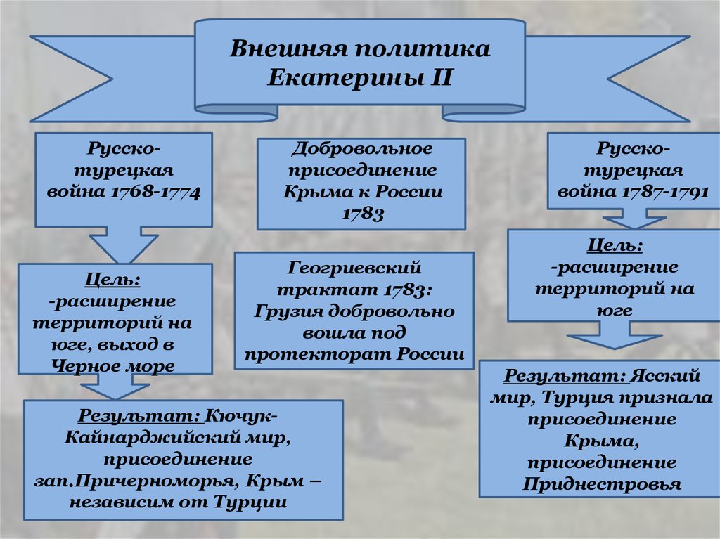 Внешняя политика екатерины 1 презентация