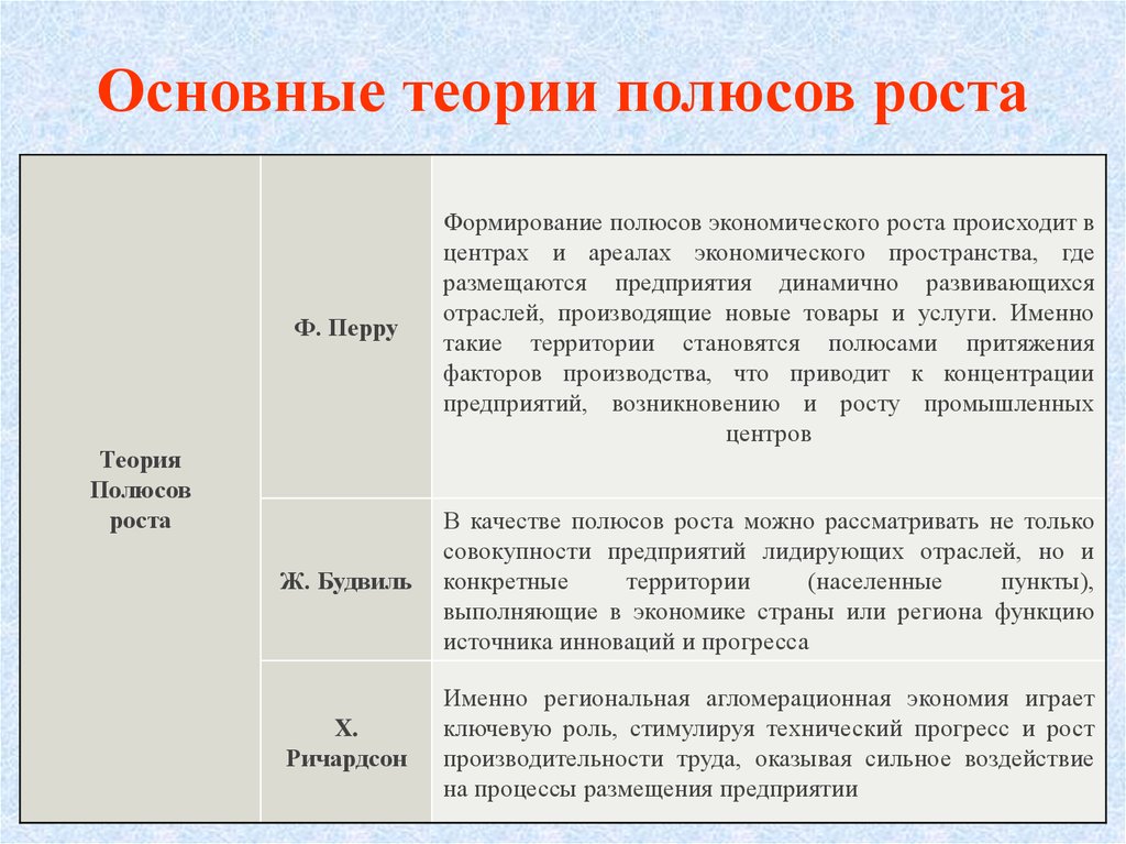 Основные теоретические. Полюс роста в теории Франсуа Перу. Теория полюсов роста. Концепция полюсов роста ф Перру. Теория точек роста.