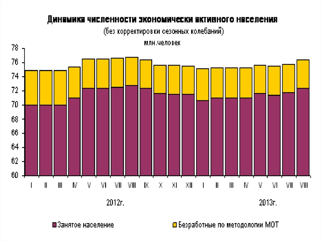 Среднегодовой численности занятого населения