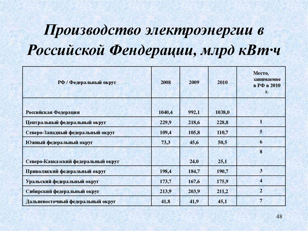 Производство электроэнергии в Российской Фендерации, млрд кВт·ч