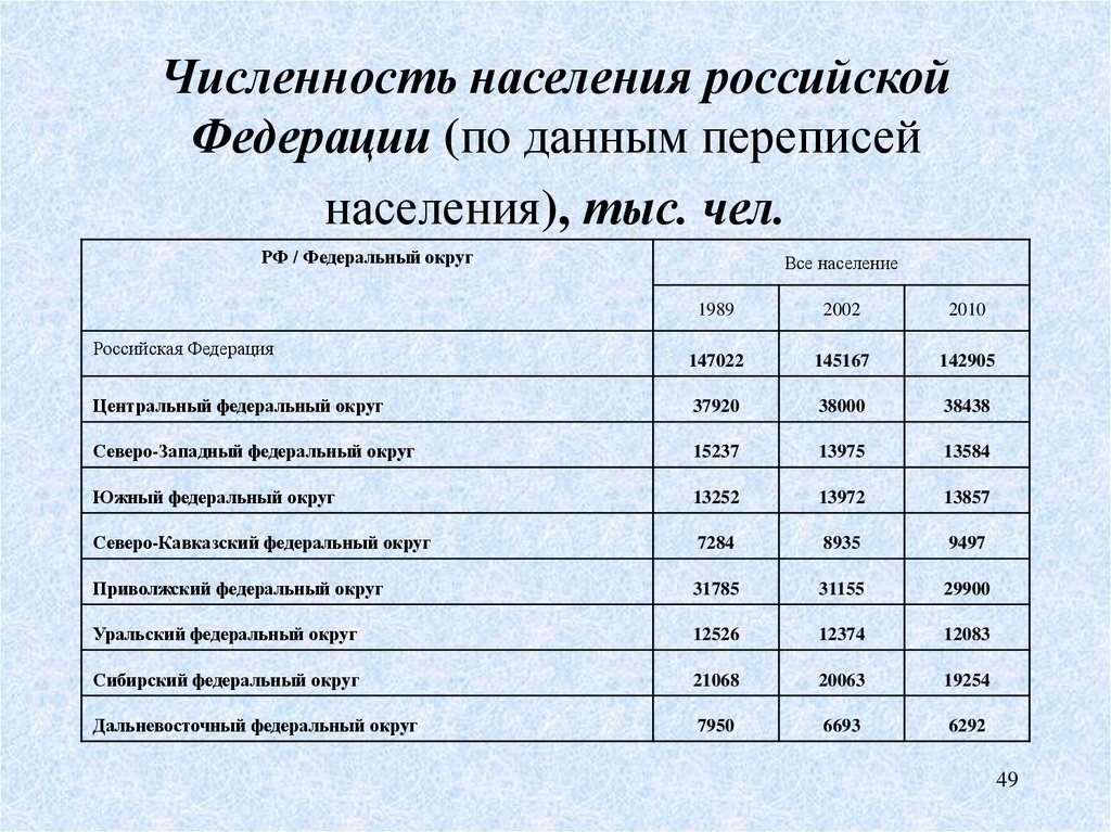 Как определяют численность населения россии. Население Российской Федерации. Численность населения РФ. Центральный федеральный округ численность населения. Численность населения по округам РФ.