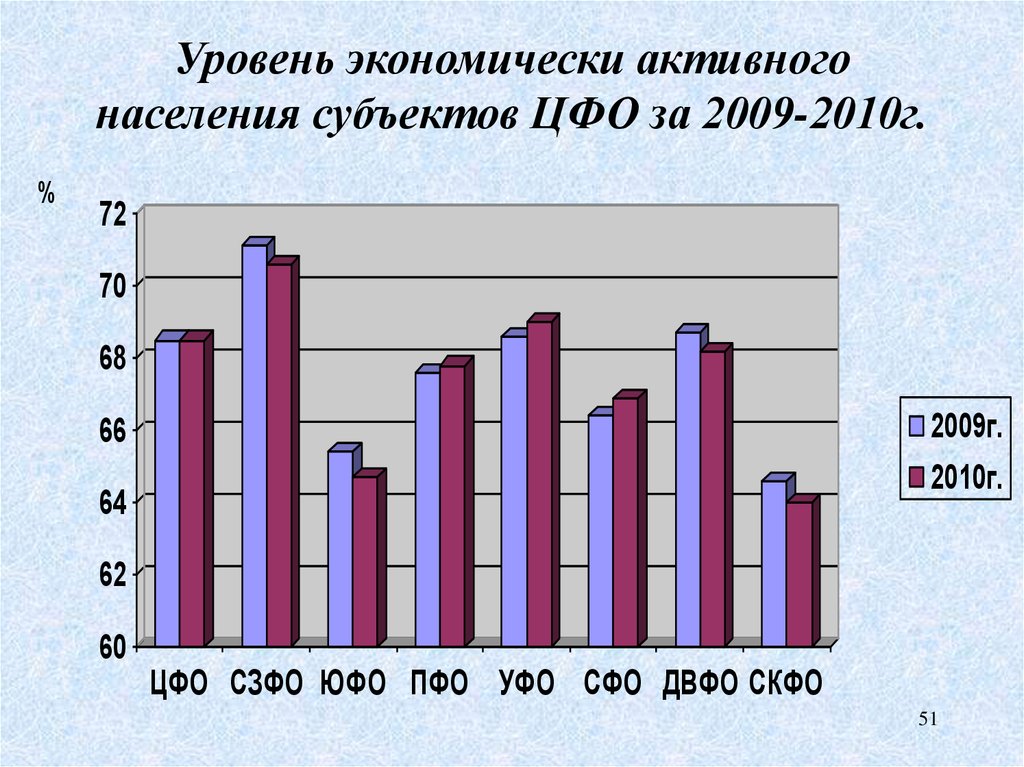 Уровень экономически активного населения. Экономически активное население это. Уровень экономической неактивности населения. Эан.