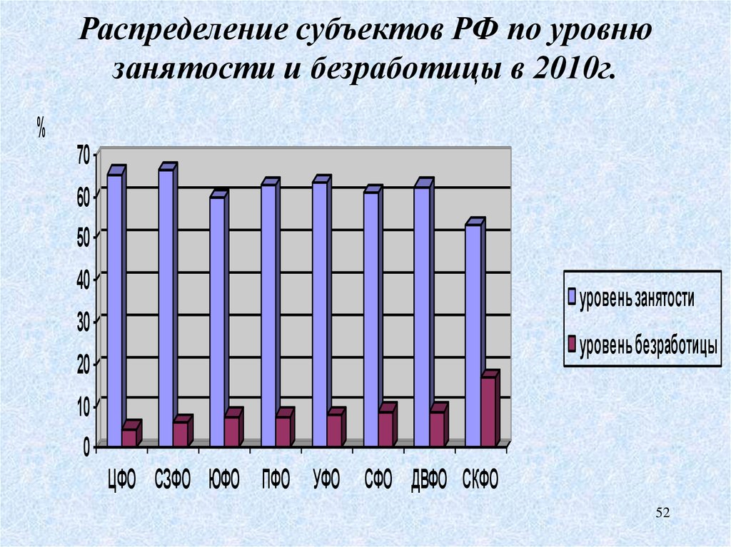 Субъекты распределения. Распределение субъектов РФ по уровню безработицы. Уровень занятости в Азербайджане. Уровень занятости Московской области.