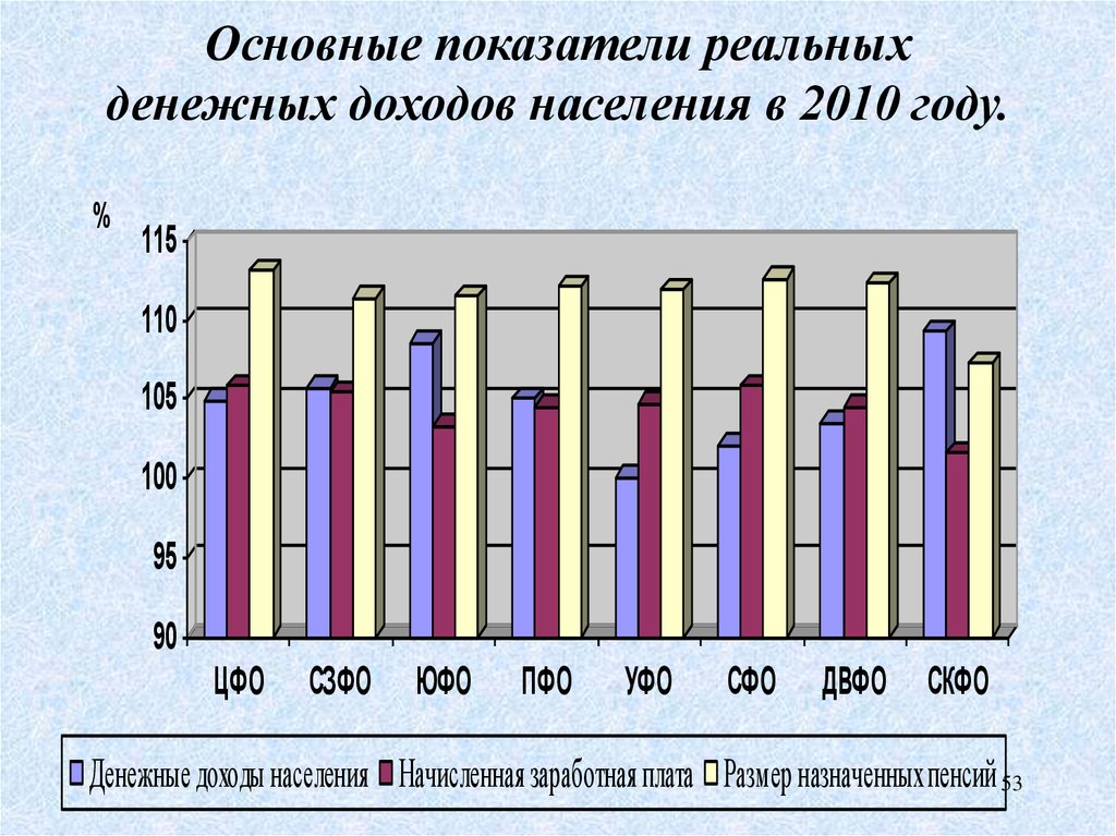 Реальные денежные доходы. Показатели доходов населения. Основные показатели доходов населения. Реальные показатели. Реальные денежные доходы населения.