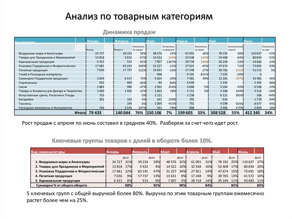 Анализ продаж бренда