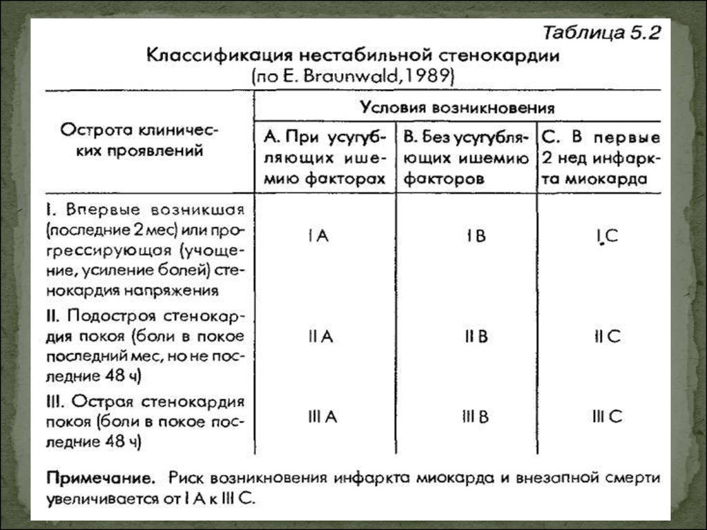 Нестабильная стенокардия карта смп