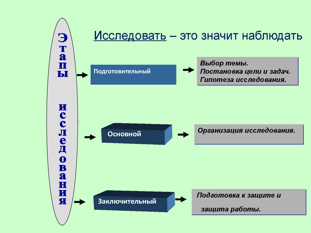 Что необходимо сделать на этапе исследования проекта