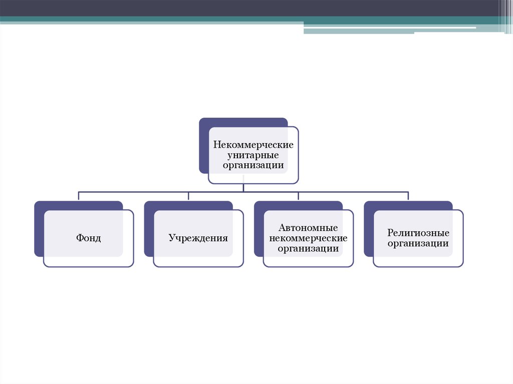 Организация фонда. Некоммерческие унитарные организации виды. Некоммерческие унитарные организации примеры. Некоммерческие унитарные юридические лица. Формы некоммерческих унитарных организаций.