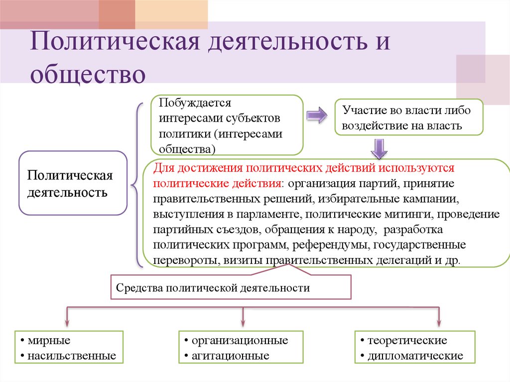 Политические деятельности сообщения