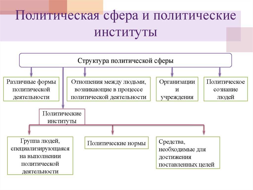 Какие политические сферы. Структура политической сферы Обществознание. Структура Полит сферы. Управление политической сферой источники института. Политическая сфера и политические институты.