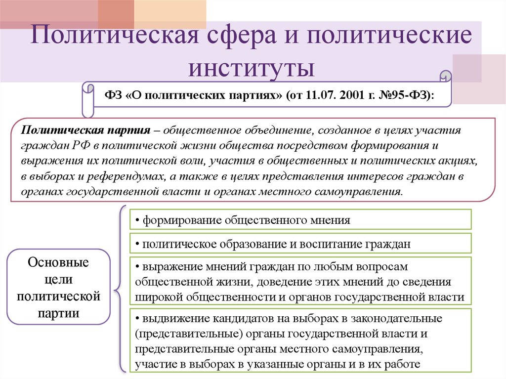 Политическая сфера общества презентация 11 класс