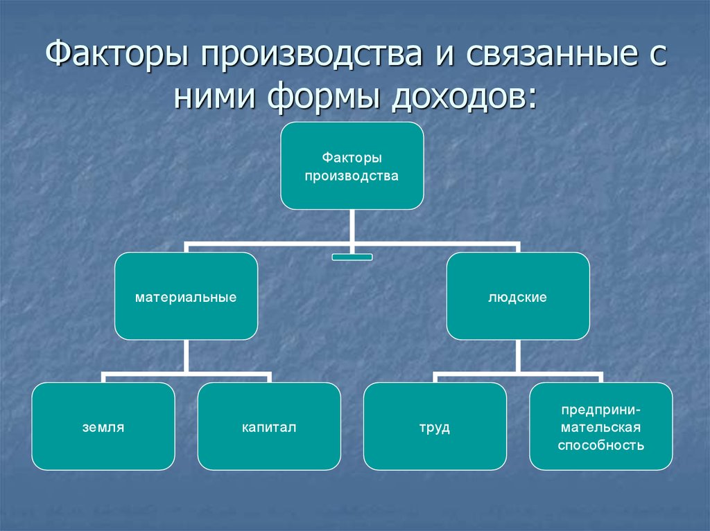 2 основные факторы производства. Факторы производства. Формы факторов производства. Факторы производства и формы дохода. Факторы производства и их доходы.