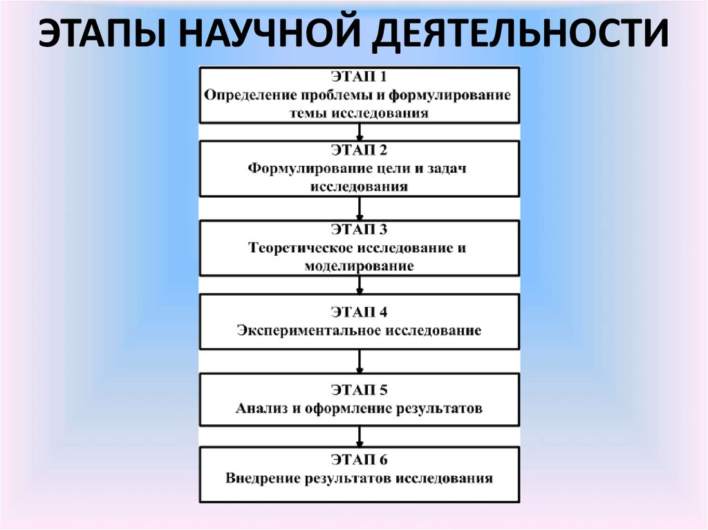 5 этапы научного исследования. Этапы научной деятельности. Последовательность этапов научной деятельности. Этапы научного познания. Последовательность этапов научного познания.