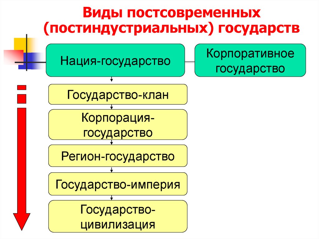 Сохранение и развитие государства. Корпоративное государство. Корпоративные государства примеры. Нация-государство это. Постсовременные государства.