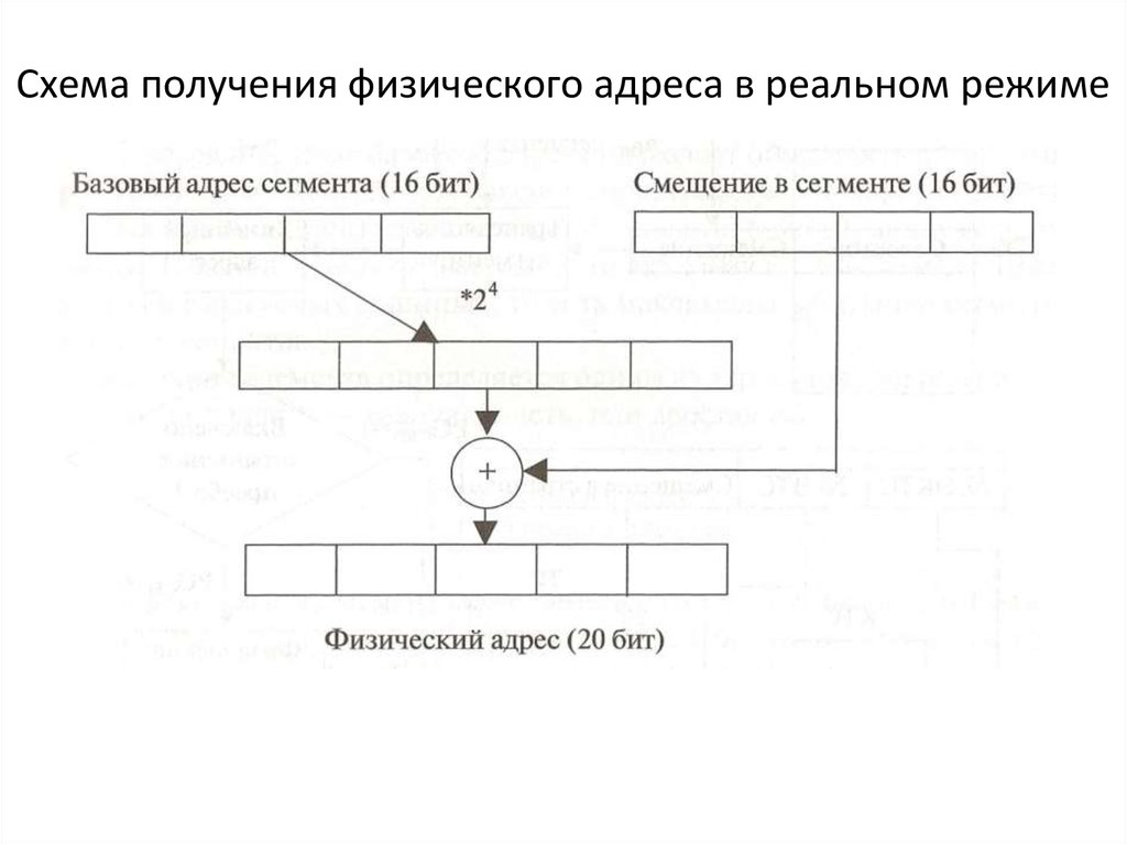 Управление памятью в реальном режиме