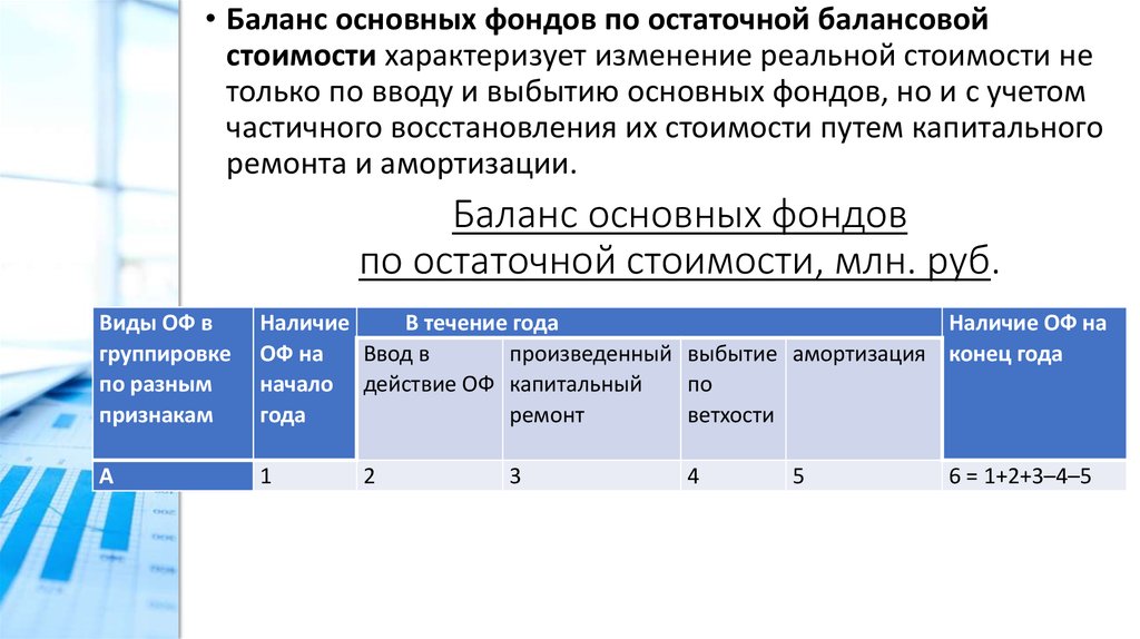 Баланс основных фондов по остаточной стоимости, млн. руб.