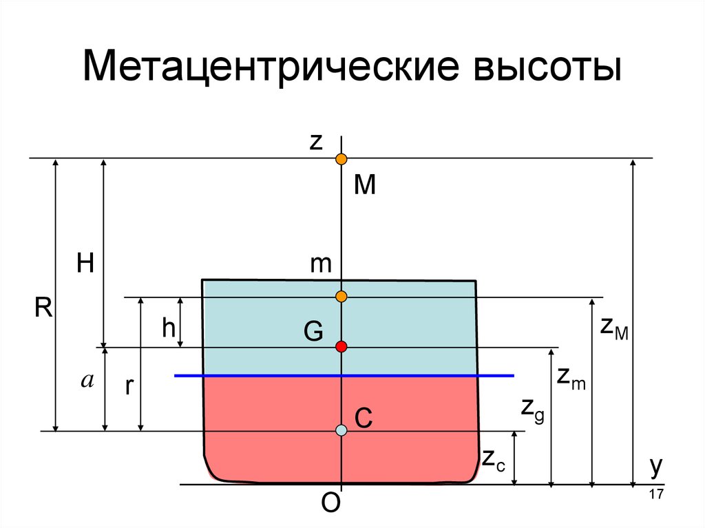 Центр тяжести судна. Поперечная Метацентрическая высота судна формула. Продольная Метацентрическая высота судна. Начальная поперечная Метацентрическая высота судна формула. Остойчивость судна Метацентрическая высота.