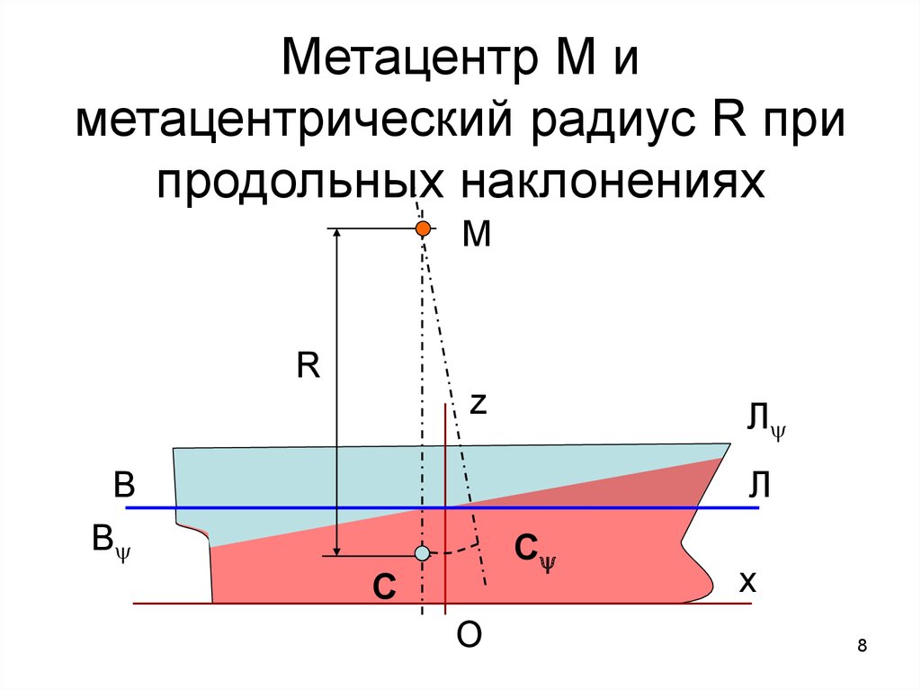 Какой из изображенных на схеме отрезков называется метацентрической высотой судна