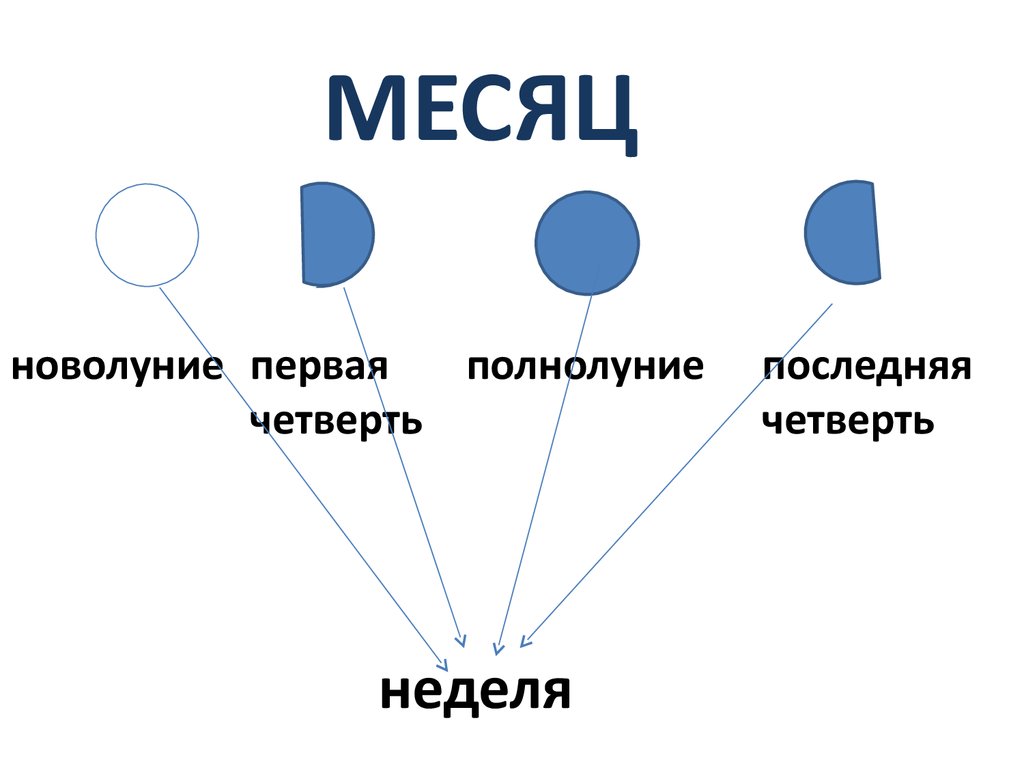 Четверть недели. Последняя четверть. Новолуние, 1 четверть. Новолуние первая четверть полнолуние и последняя четверть. Ура последняя четверть.