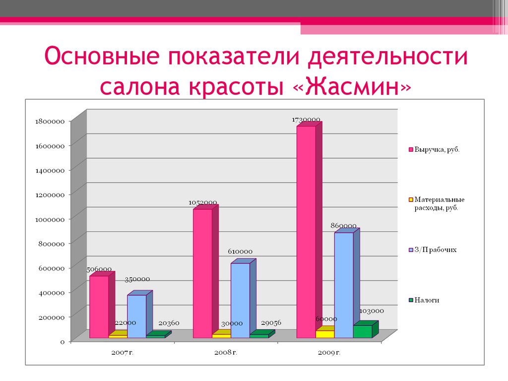 Диаграмма салона красоты