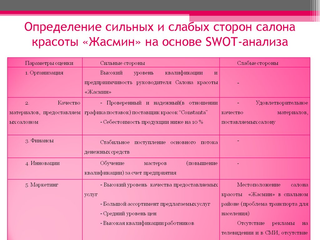 Анализ красоты. SWOT анализ салона красоты. Мероприятия по улучшению качества обслуживания. Сильныестороны саорна красоиы. СВОТ анализ салона красоты.