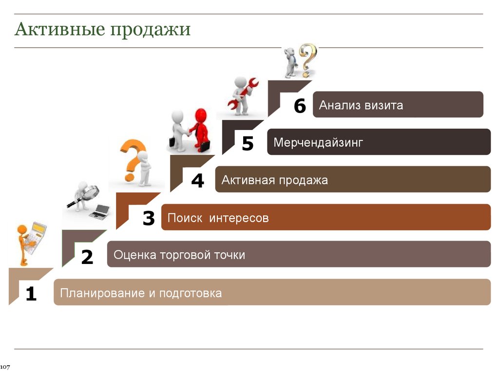 Точка представитель. Активные продажи. Этапы активных продаж. Методики активных продаж. Схема активных продаж.