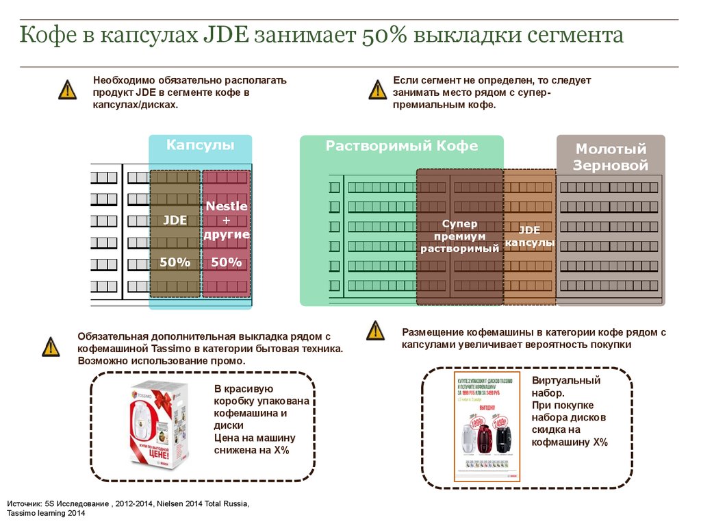 2012 исследования. Каналы сбыта кофе. Сегментация кофе. Выкладка для кофе капсул. Мировая сегментация кофе.