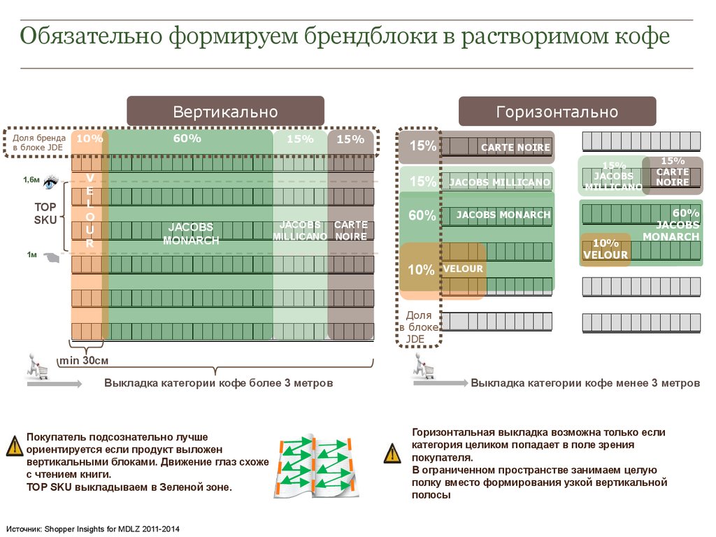 Обязательно формируем брендблоки в растворимом кофе