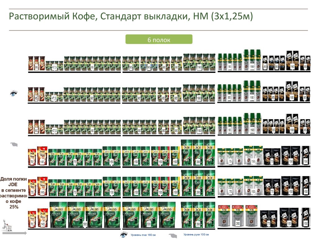 Растворимый Кофе, Стандарт выкладки, HM (3х1,25м)