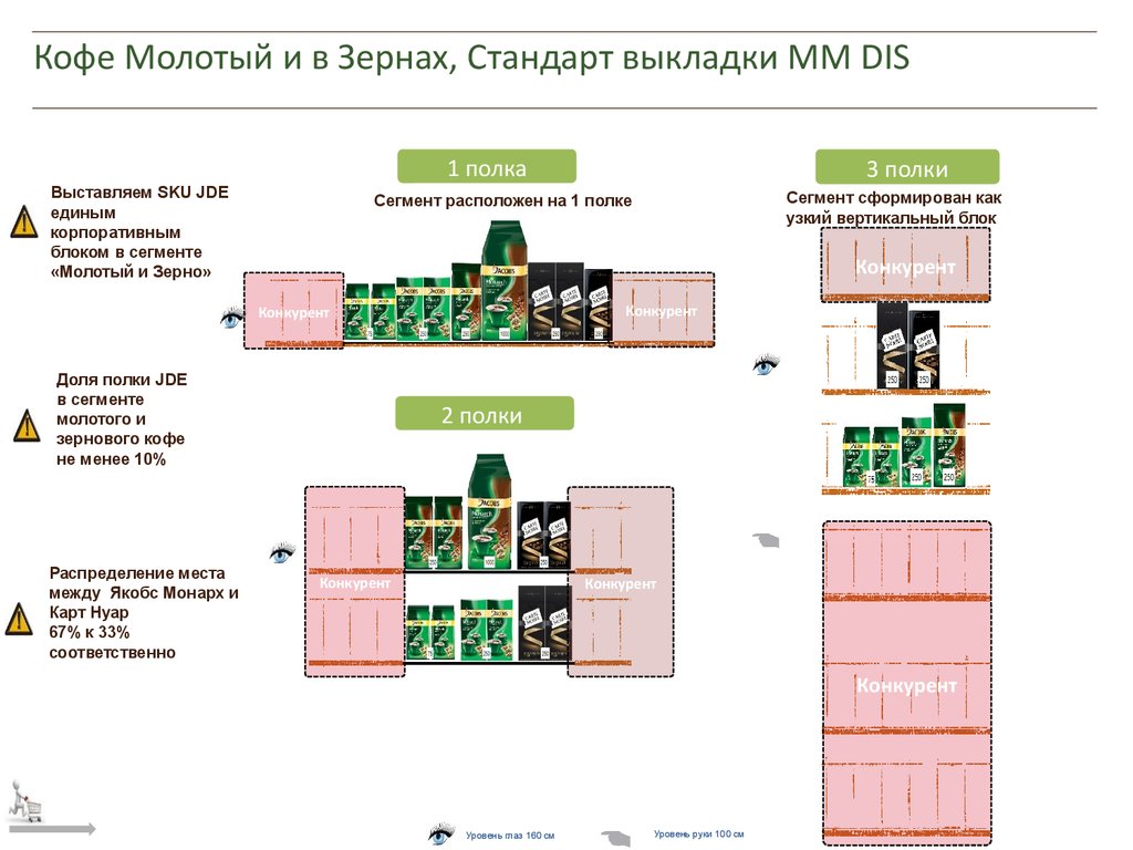 Кофе Молотый и в Зернах, Стандарт выкладки MM DIS