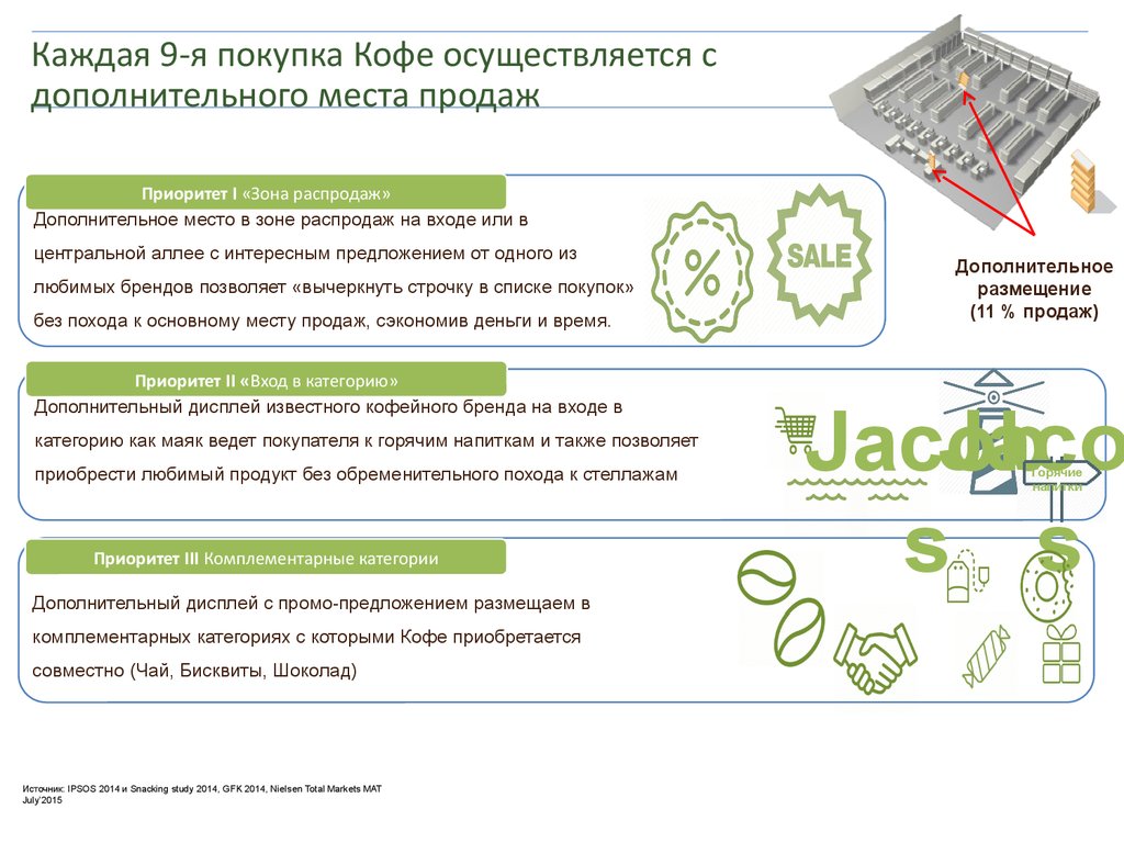 Каждая 9-я покупка Кофе осуществляется с дополнительного места продаж