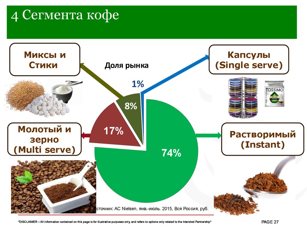 Составьте диаграмму доля рынка растворимого кофе в россии