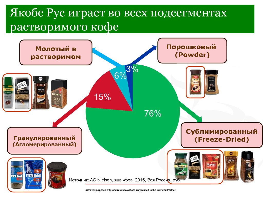 Составьте диаграмму доля рынка растворимого кофе в россии