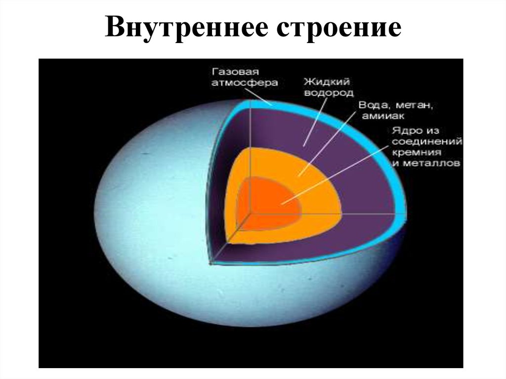 Строение нептуна. Строение урана Планета. Внутреннее строение планеты Нептун. Сатурн внутреннее строение планеты. Сатурн Планета строение.