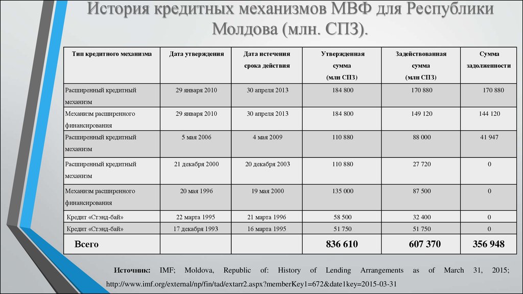 История кредитных механизмов МВФ для Республики Молдова (млн. СПЗ).
