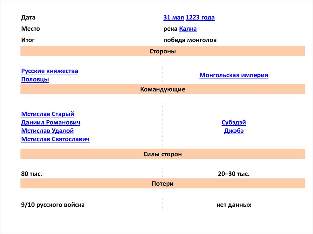 История россии 6 класс битва на калке. Битва на Калке противоборствующие силы. Битва на Калке таблица. Битва на реке Калке таблица. Таблица по истории битва на Калке.