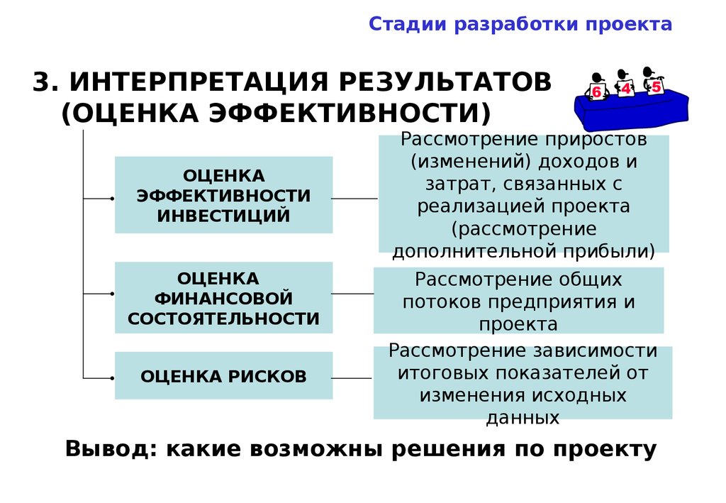 Инвестиционная оценка проектов и бизнеса жданов