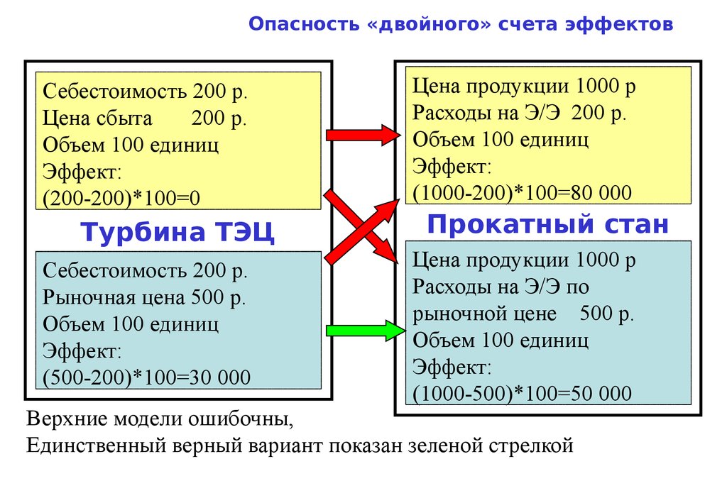 Верный вариант. Двойной счет. Двойной счет добавленная стоимость. Описать проблема двойного счета.. Методика расчета CSI.