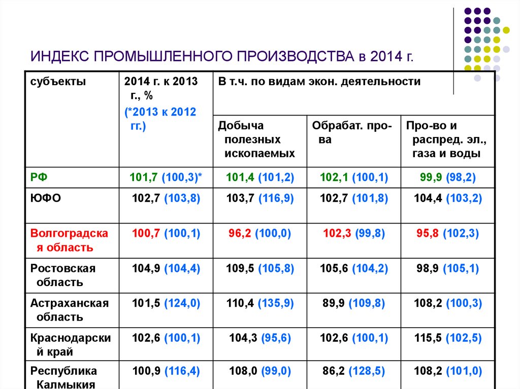 Индекс волгоград. Индекс промышленного производства. Индекс промышленности производства таблица. Индекс промышленного производства в чем измеряется. Индекс промышленности производства формула.