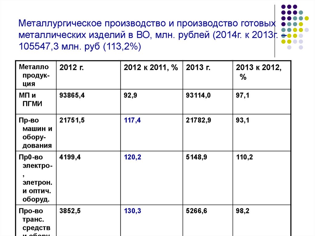 Размеры производства ООО.