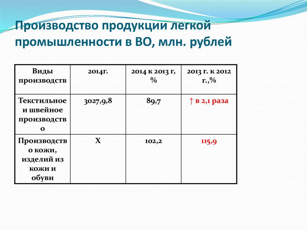 В производстве продукции легкой промышленности