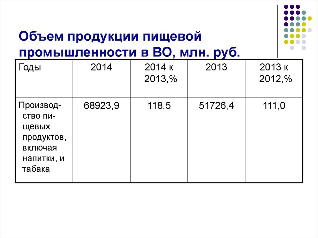 Объем продукции пищевой промышленности в ВО, млн. руб.