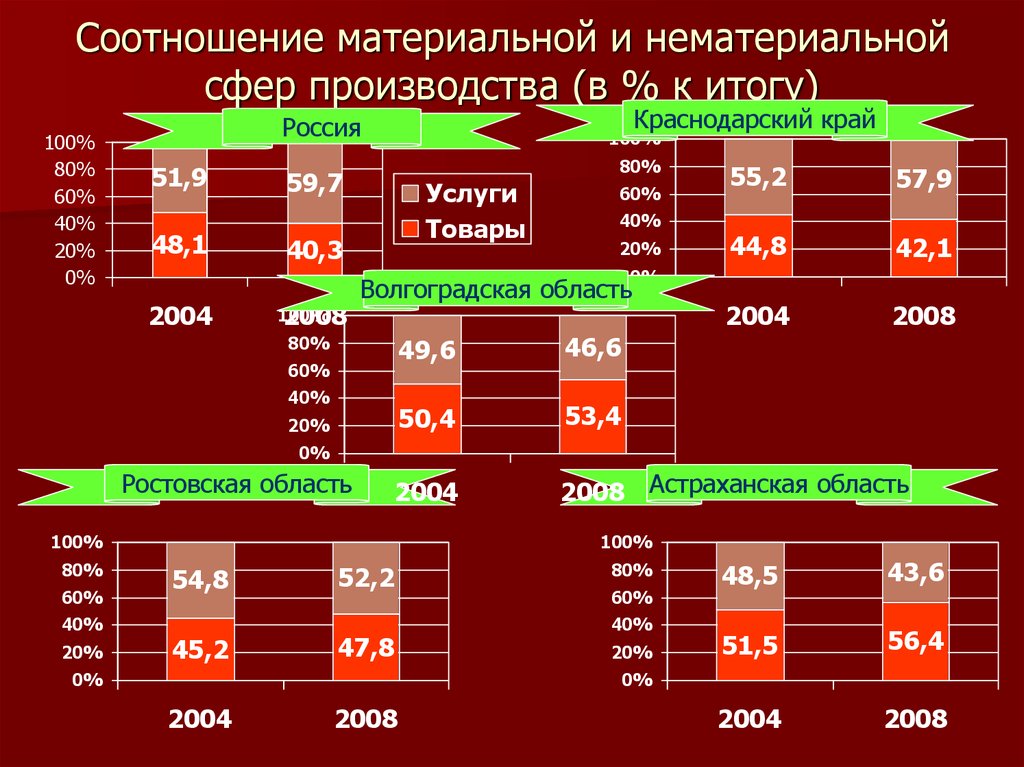 В каких странах преобладает нематериальная сфера хозяйства. Нематериальная сфера производства. Материальная пропорция в экономике. Размеры производства у сферы услуг.