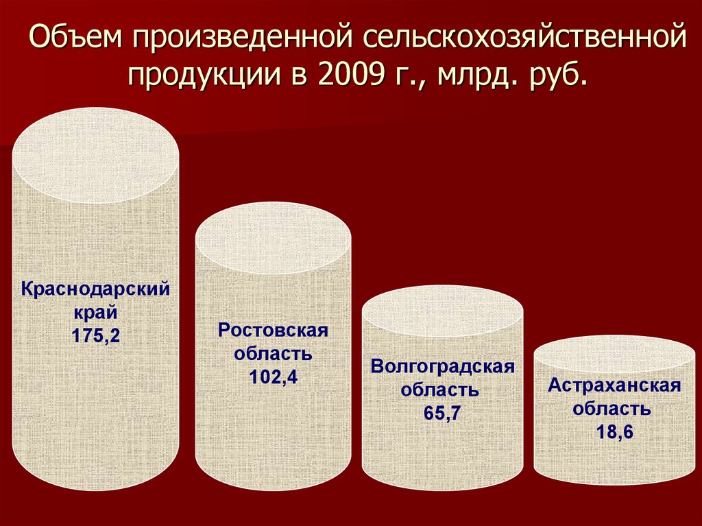Объем произведенной сельскохозяйственной продукции в 2009 г., млрд. руб.