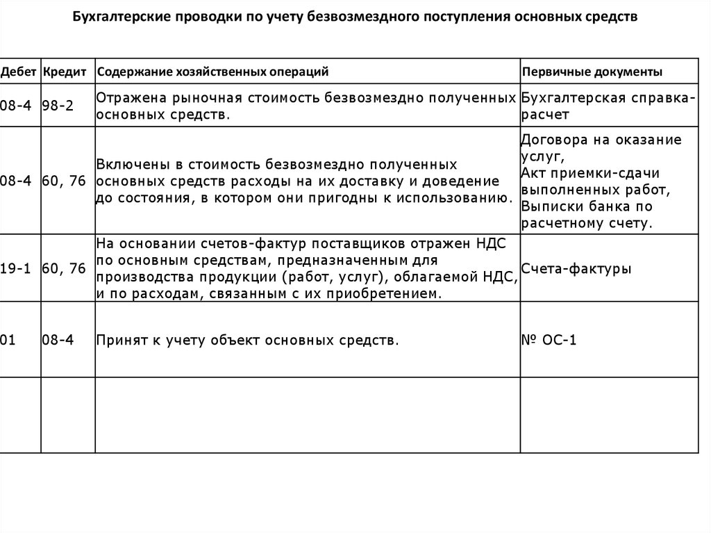 Получен безвозмездно. Основные бух проводки по поступление основных средств. Безвозмездное поступление ОС проводка. Типовые проводки по поступлению основных средств. Типовые проводки по учету основных средств.