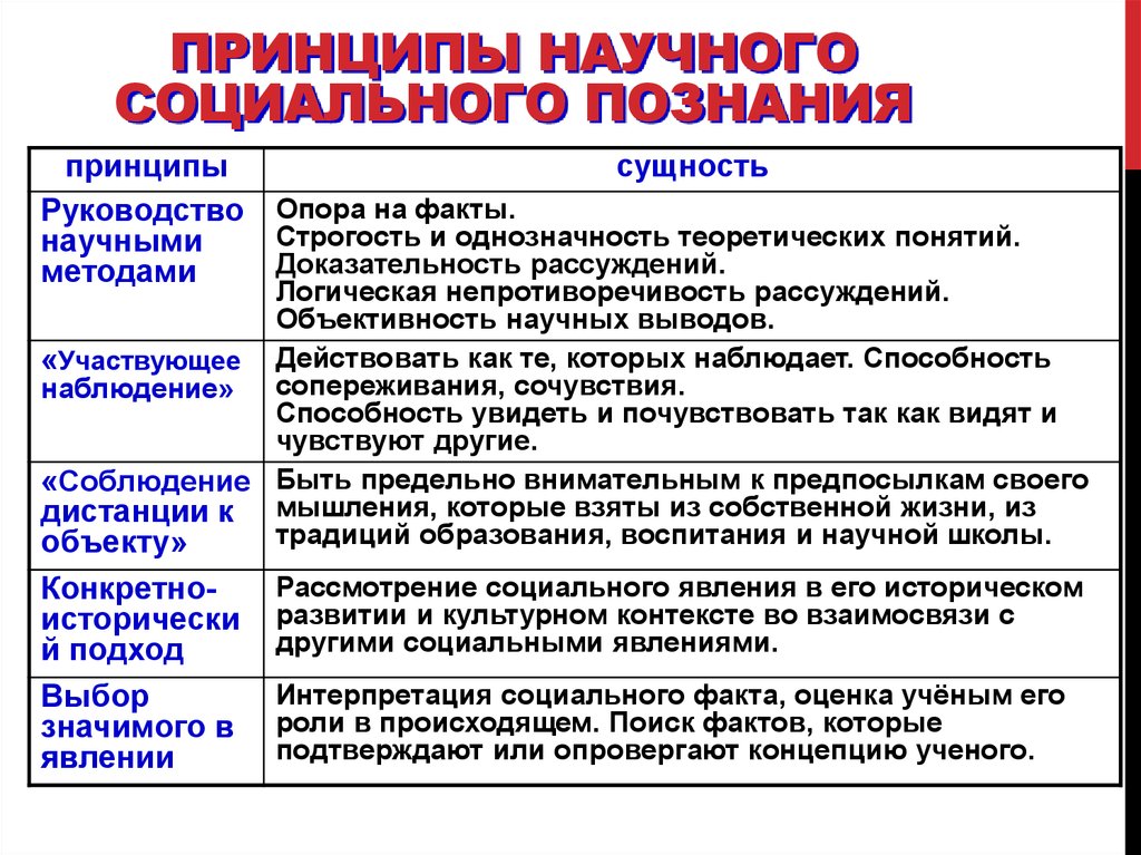 Особенности социальных наук. Принципы соц познания. Принципы научно социального познания. Основные принципы научного социального познания. Принципы социального познания таблица.